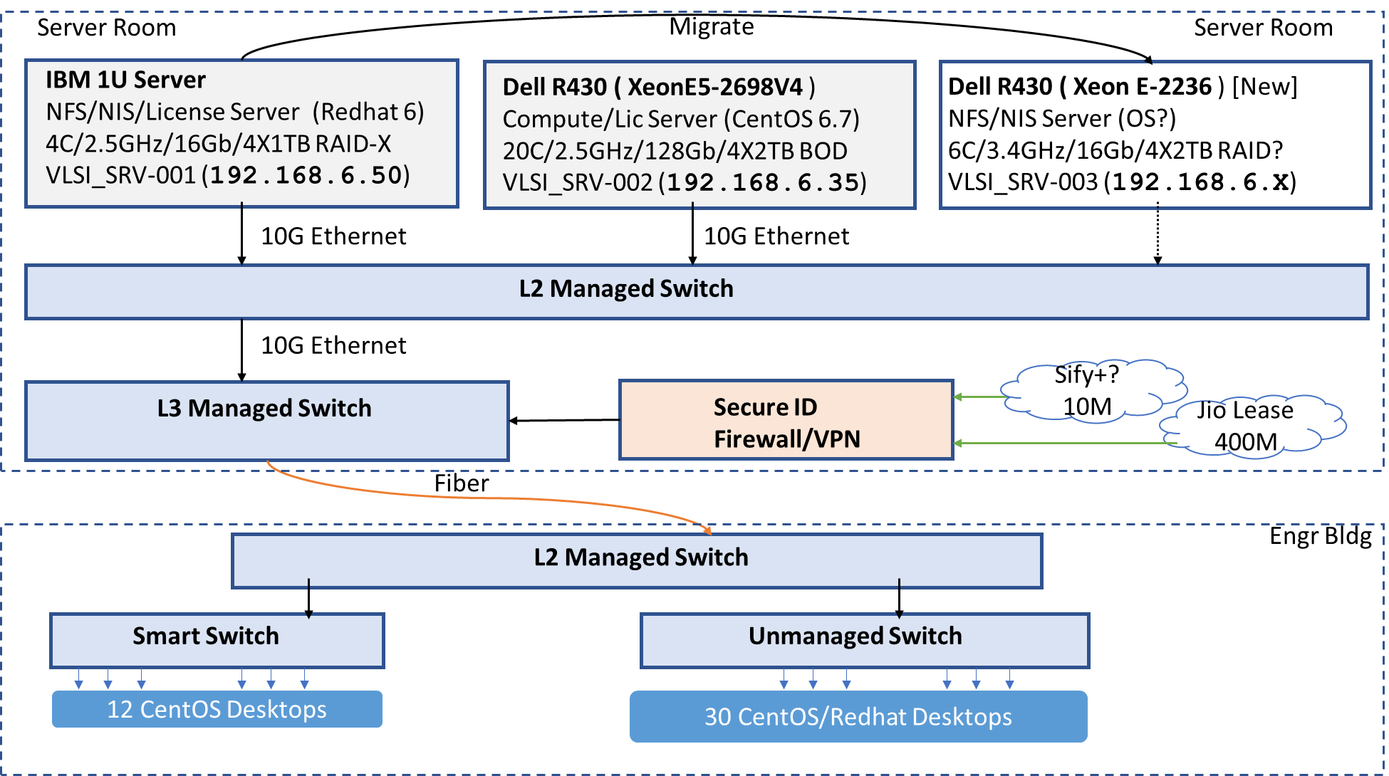 IT Infrastructure